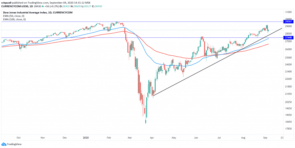 Dow Jones