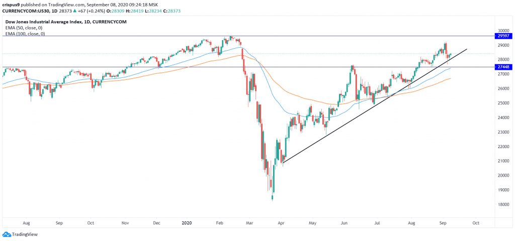 Dow Jones