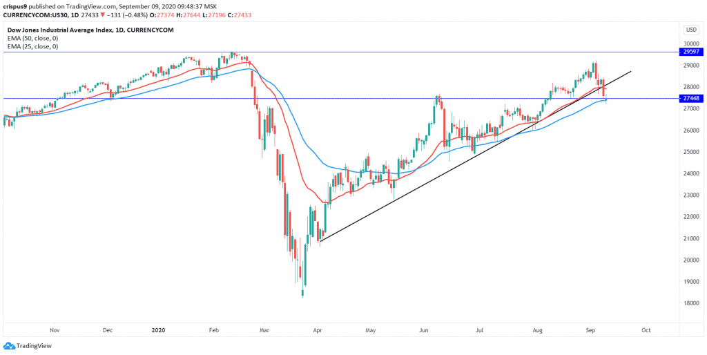 Dow Jones