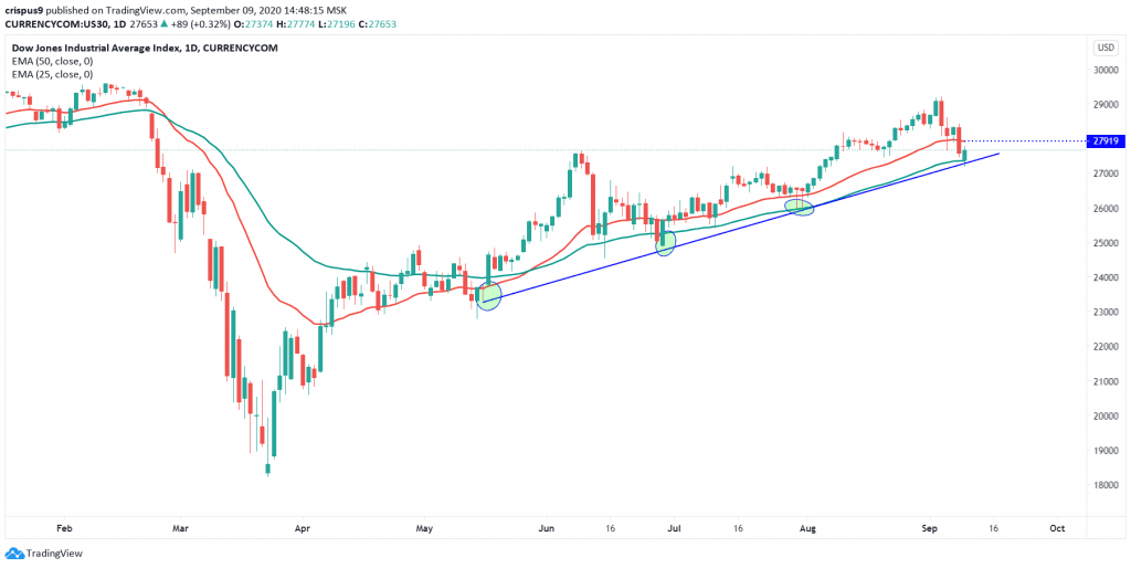 Dow Jones