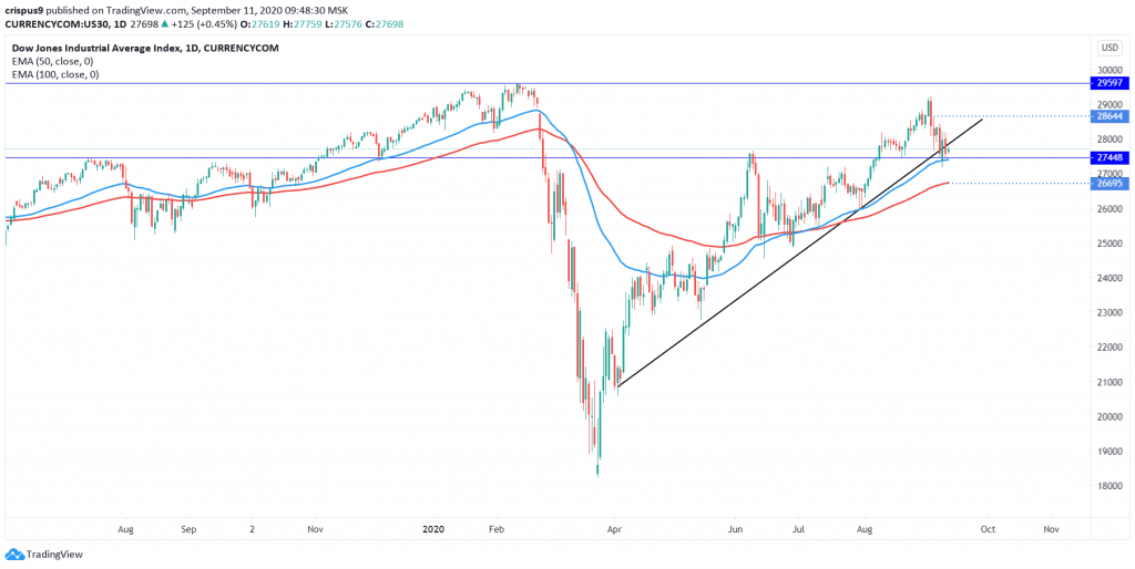 Dow Jones