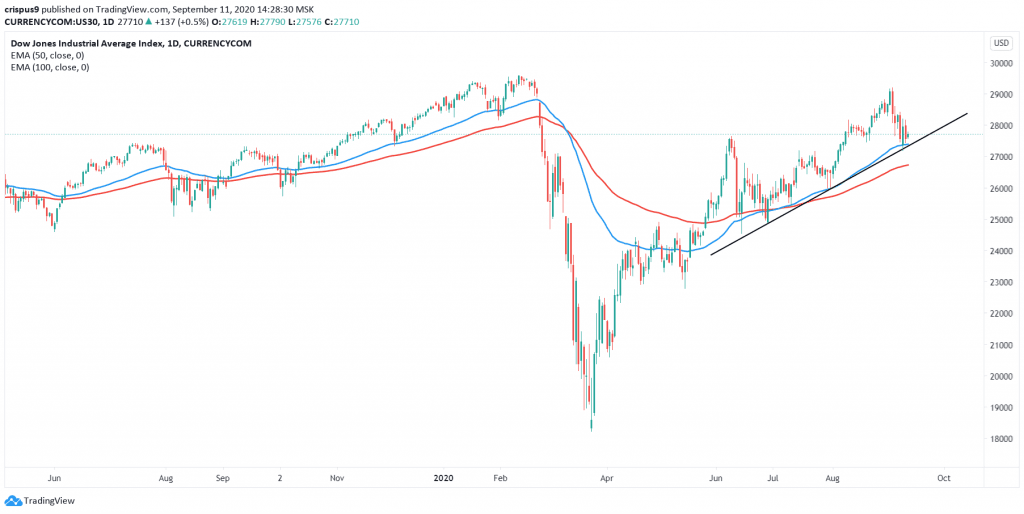 Dow Jones