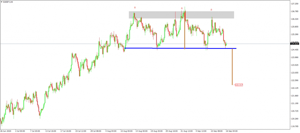 EURJPY Triple Top Points to Lower Values