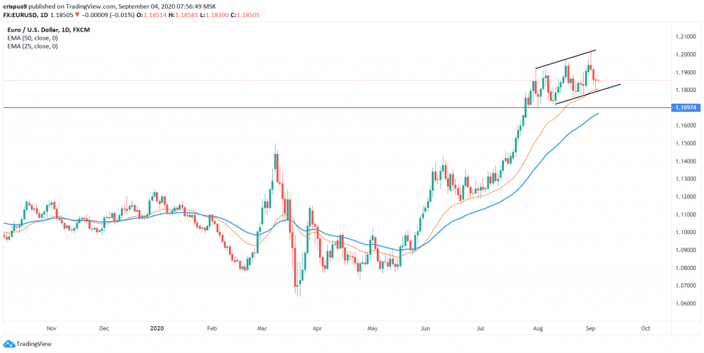 EURUSD