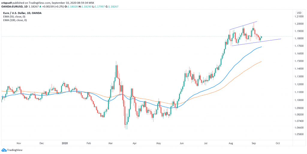 EURUSD