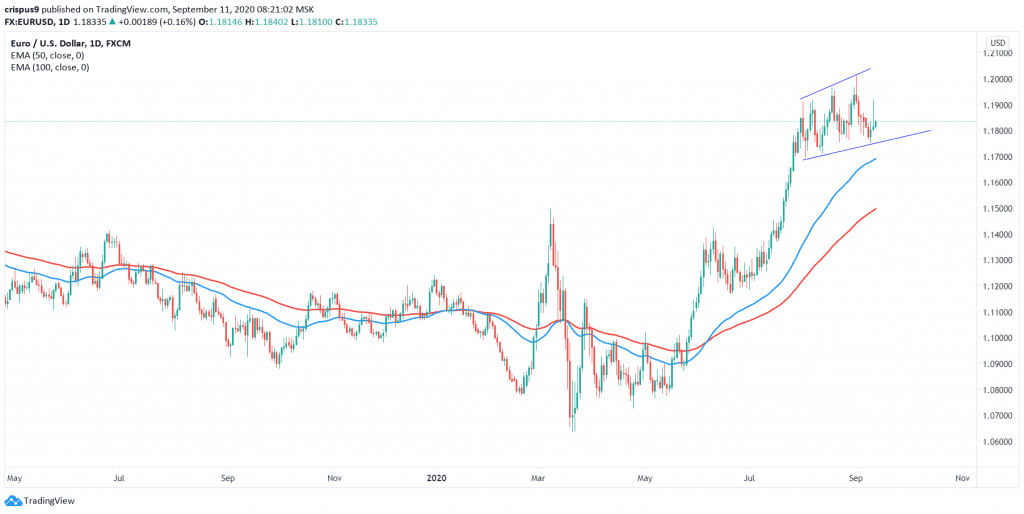 EURUSD