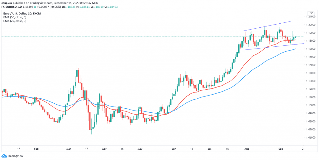 EURUSD