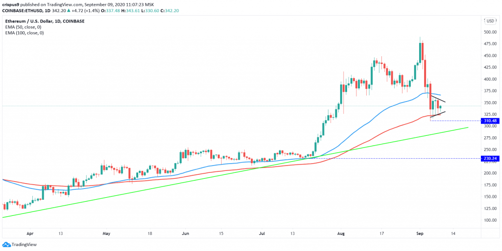 Ethereum Price