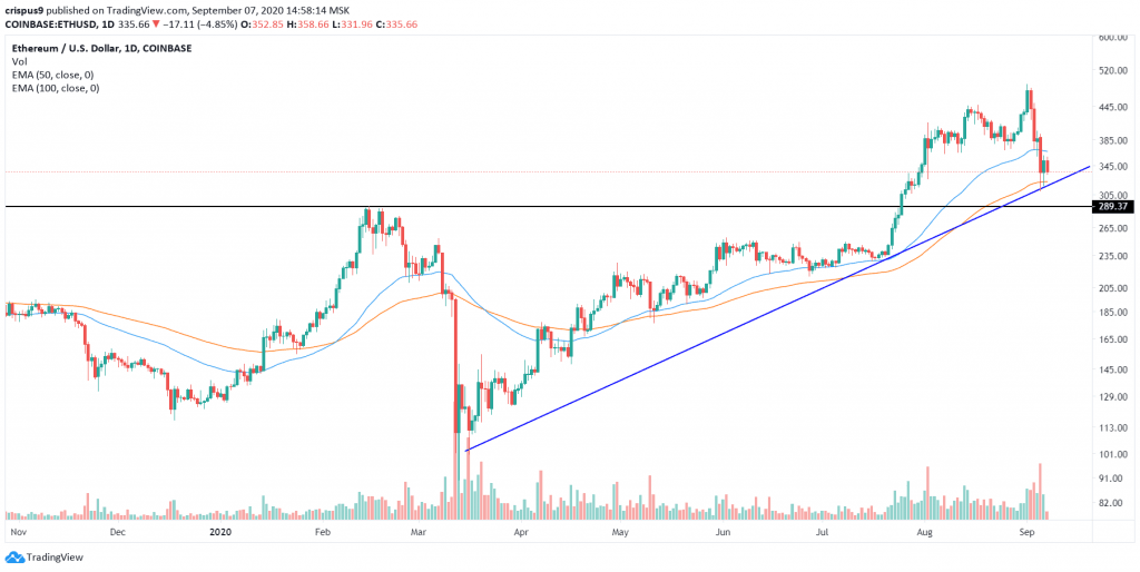 Ethereum Price