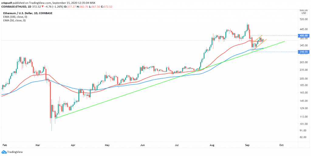 Ethereum price