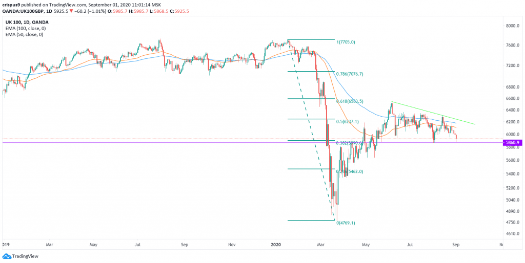 FTSE 100