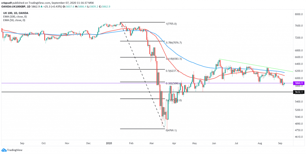 FTSE 100