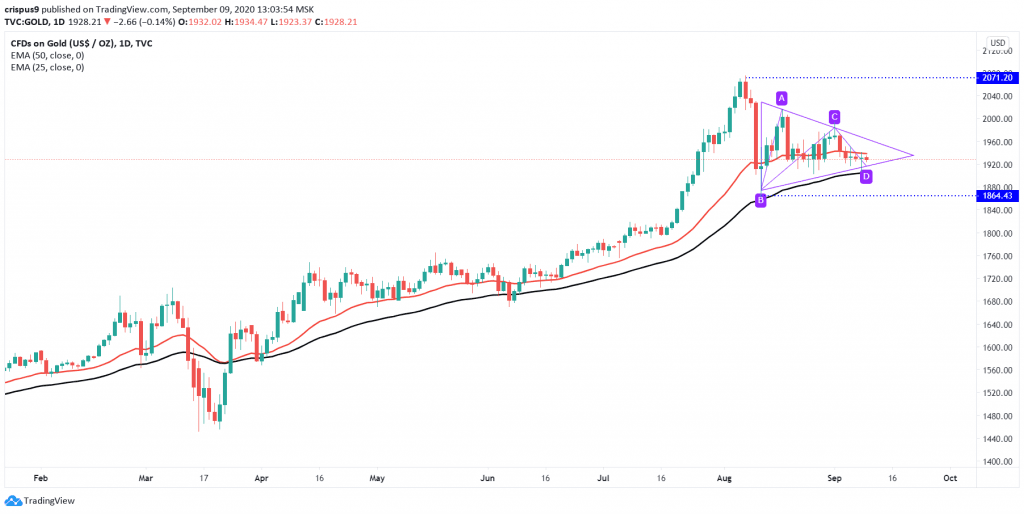 Gold Price