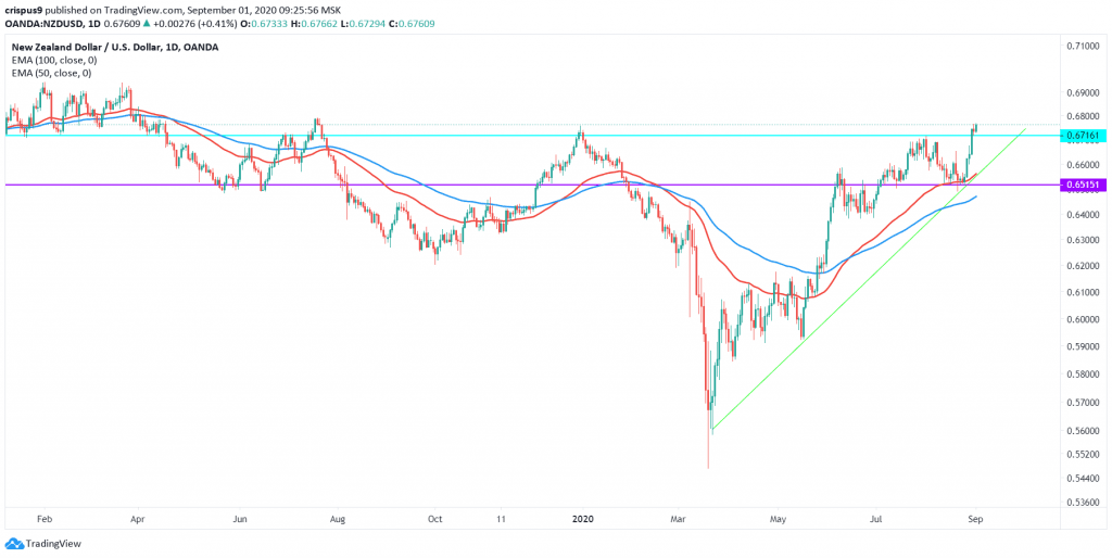 NZDUSD