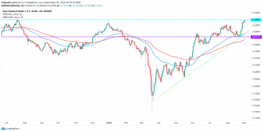 NZDUSD