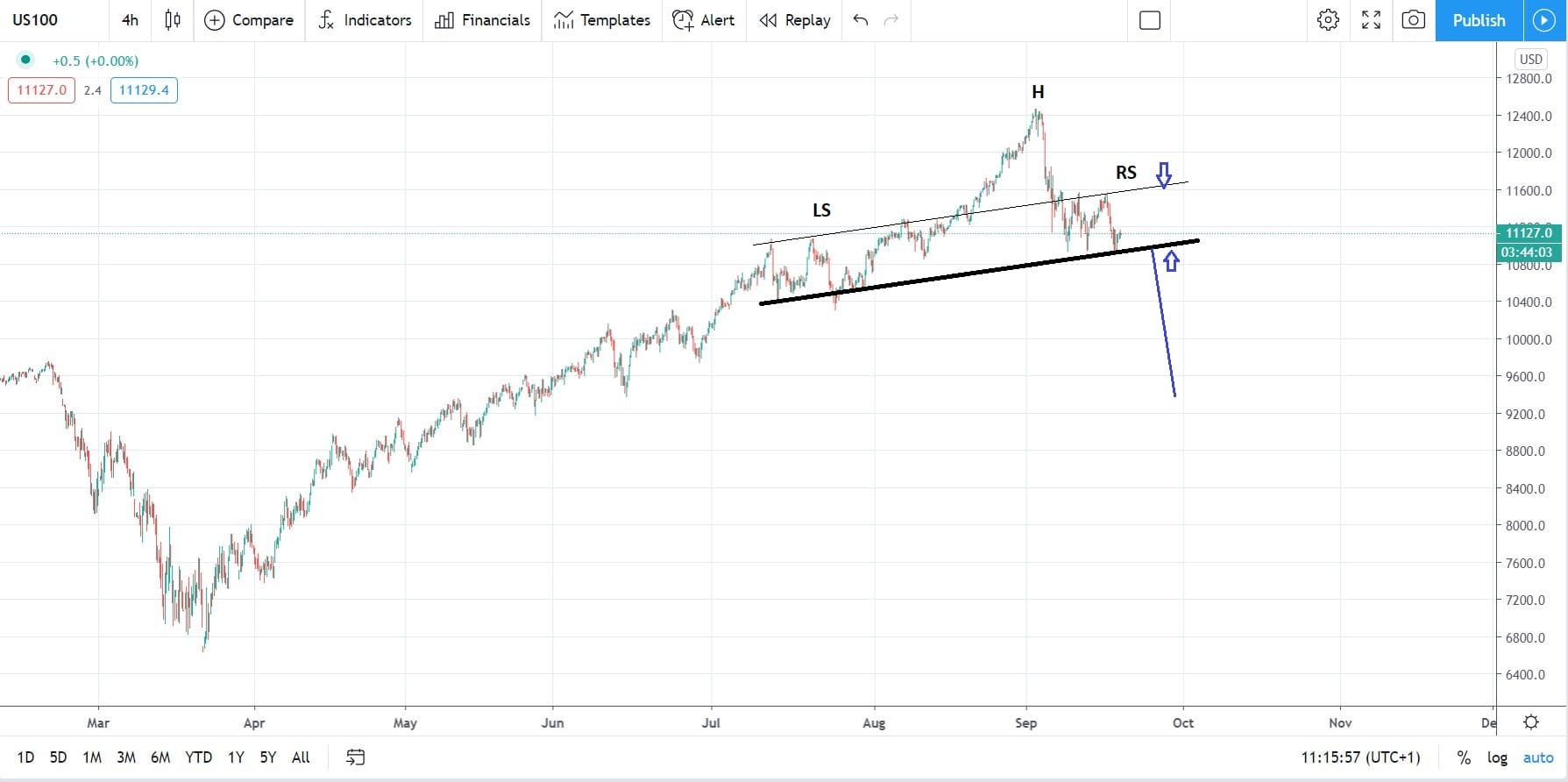 Nasdaq 100 Struggles But Bulls Not Ready to Give Up
