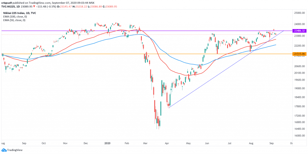 Nikkei 225