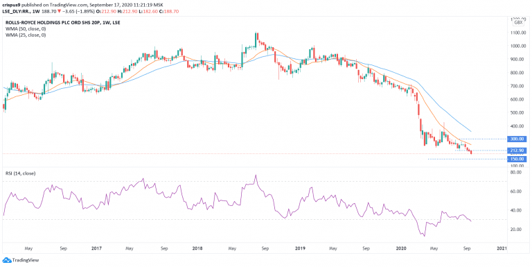 Rolls Royce Share Price In a Freefall - Is it a Buy at a 16-Year Low