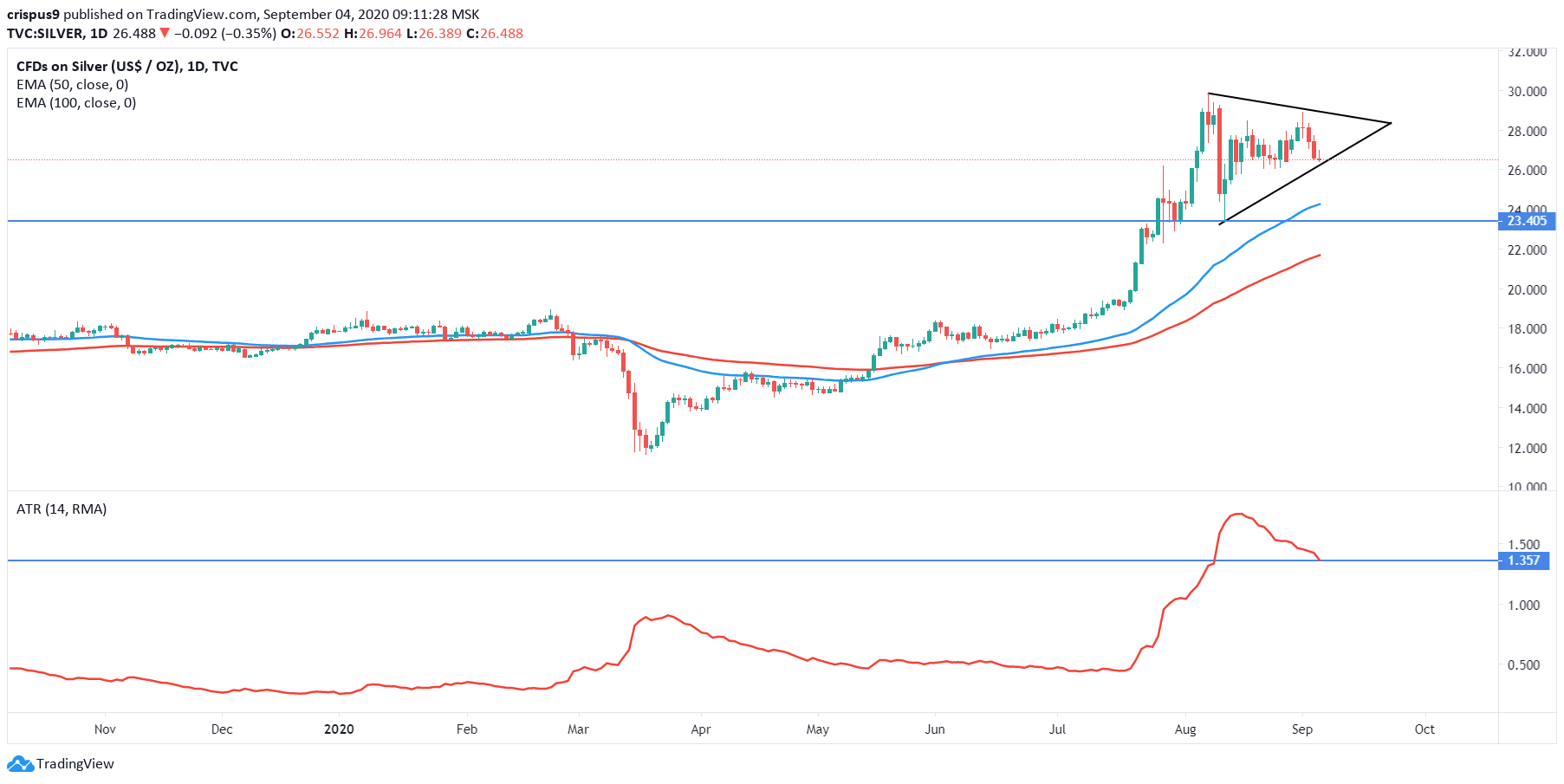 Silver Price (XAGUSD) Bullish Outlook Remains After Flash Crash