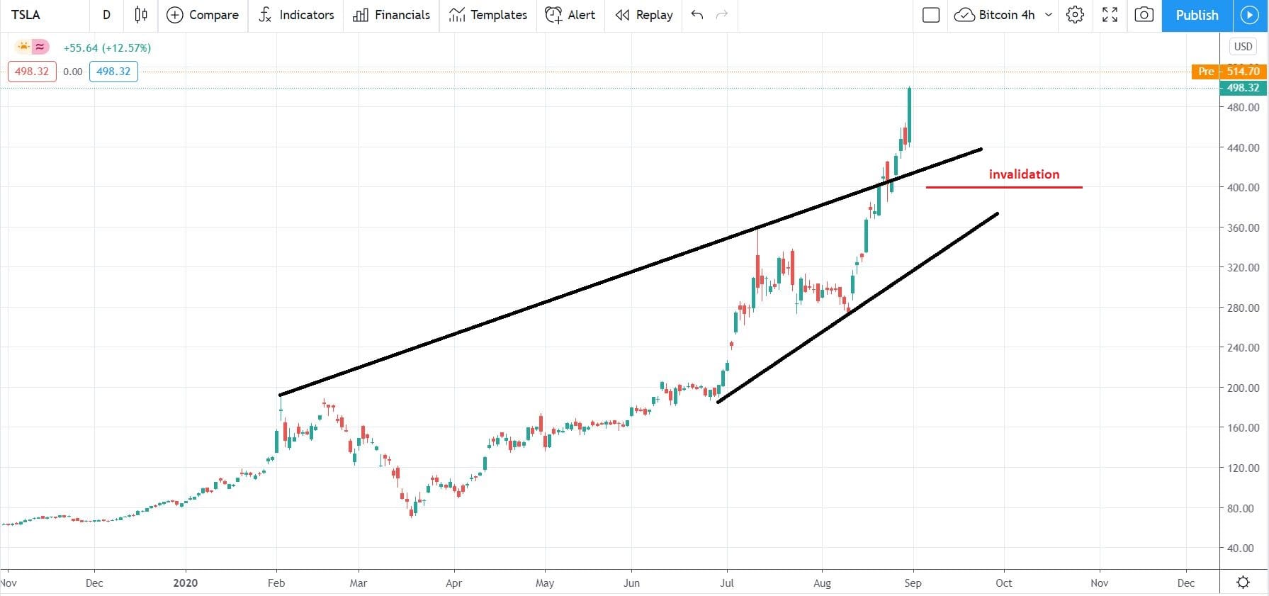 Nothing Can Stop Tesla Share Price From Rising Further