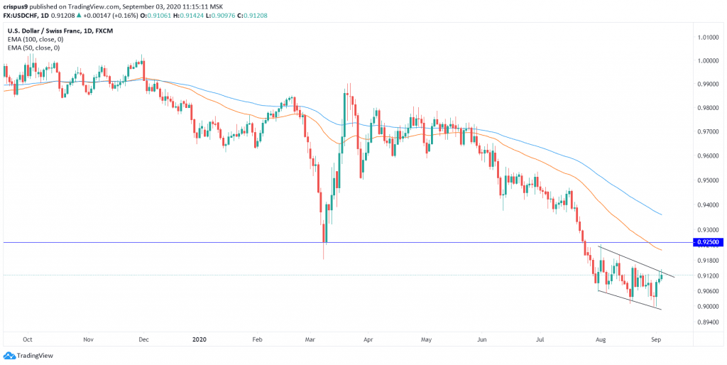 USDCHF