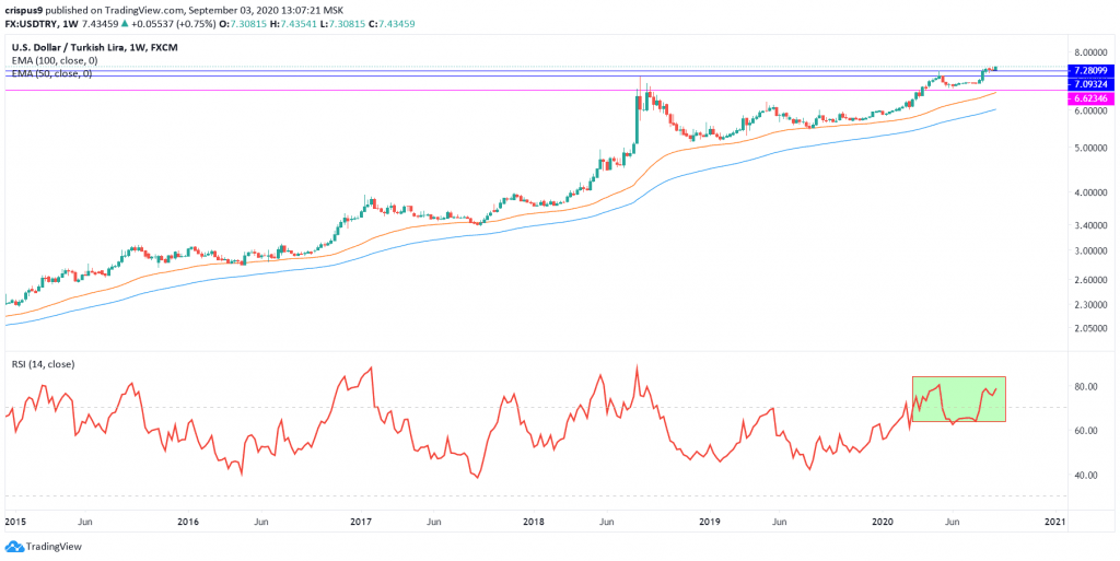 USDTRY