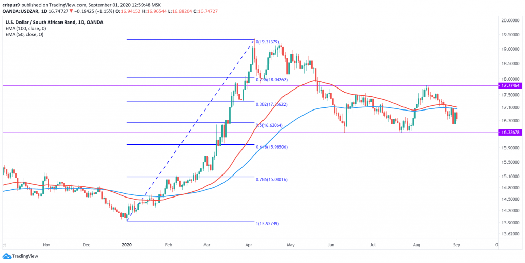 USDZAR