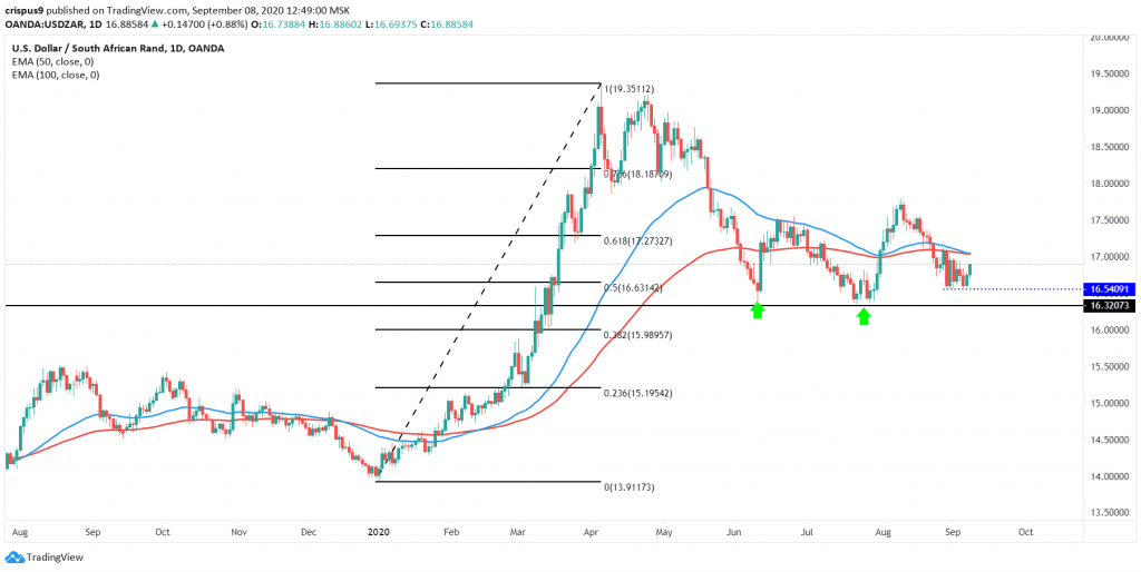 USDZAR