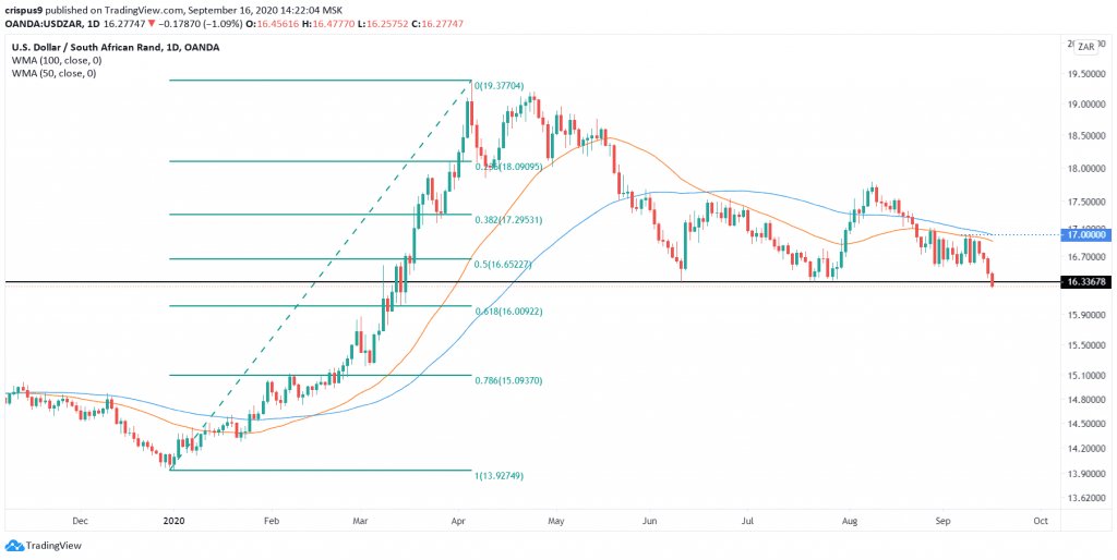 USDZAR