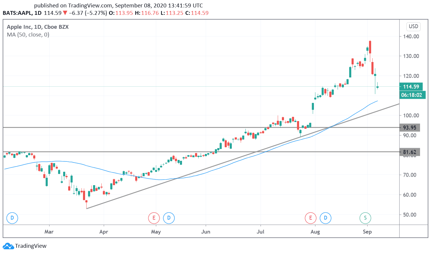 Price apple share Apple (AAPL)