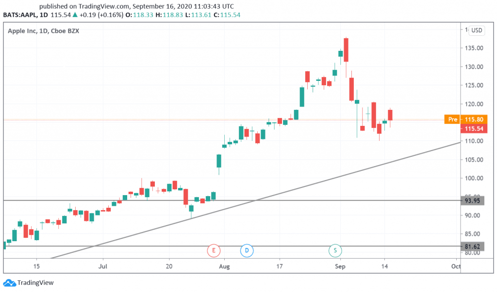 Apple share price