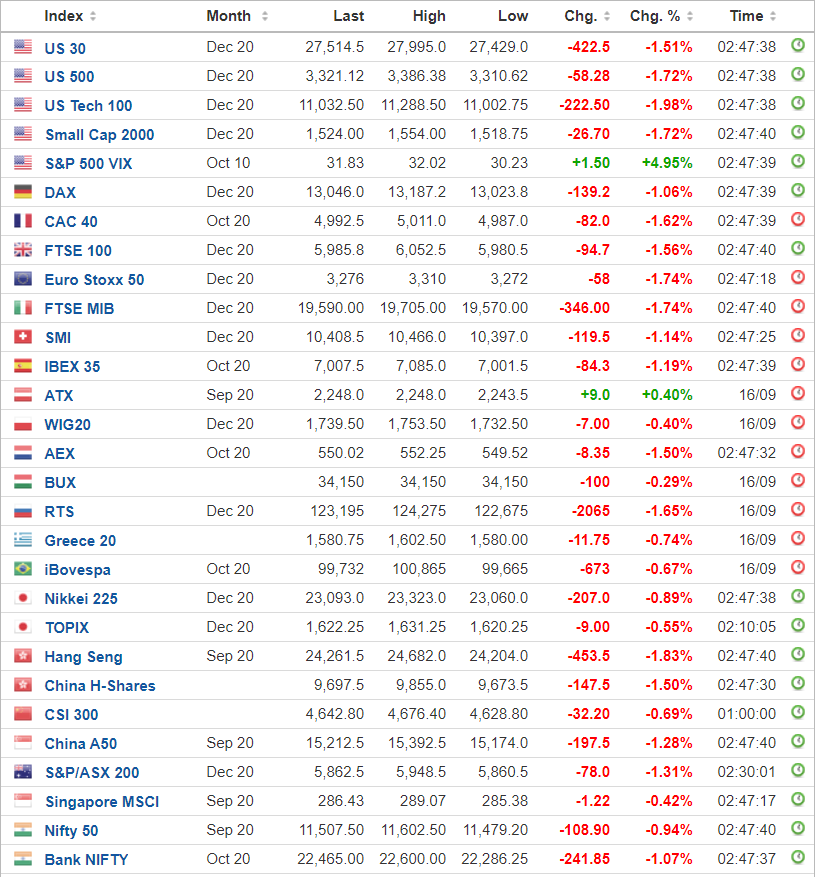 Global stocks