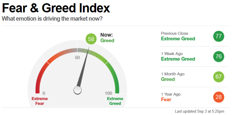 Feed and greed index