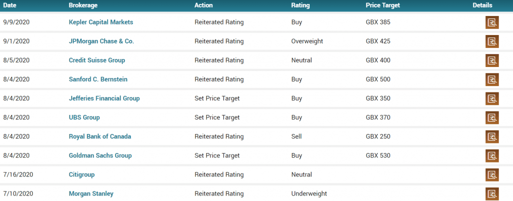 BP Analysts forecast