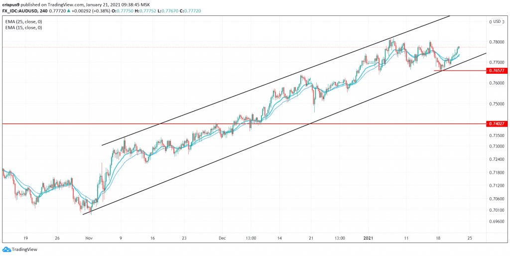 AUD/USD