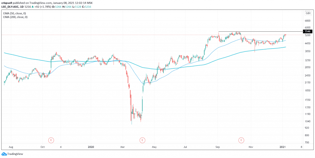 Asos share price