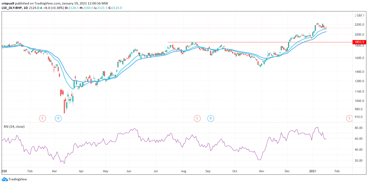 BHP Share Price Forecast Ahead of Earnings Update
