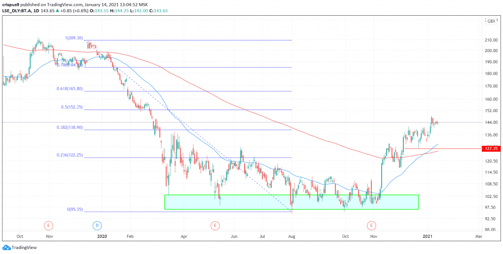 BT share price