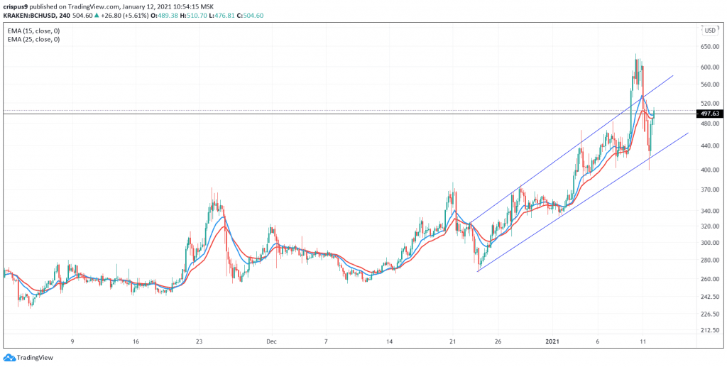 Bitcoin Cash Price