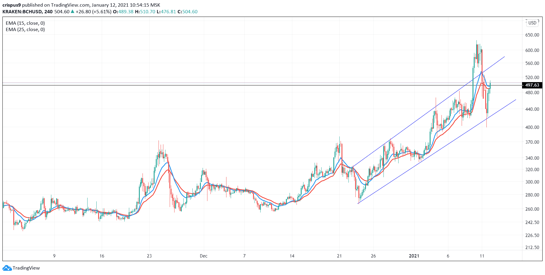 bitcoin cash price prediction 2021