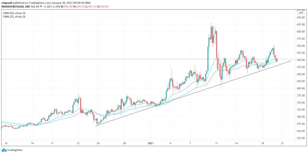 Bitcoin Cash Price