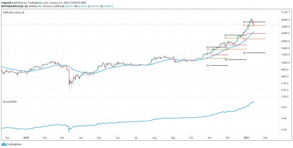 Bitcoin price