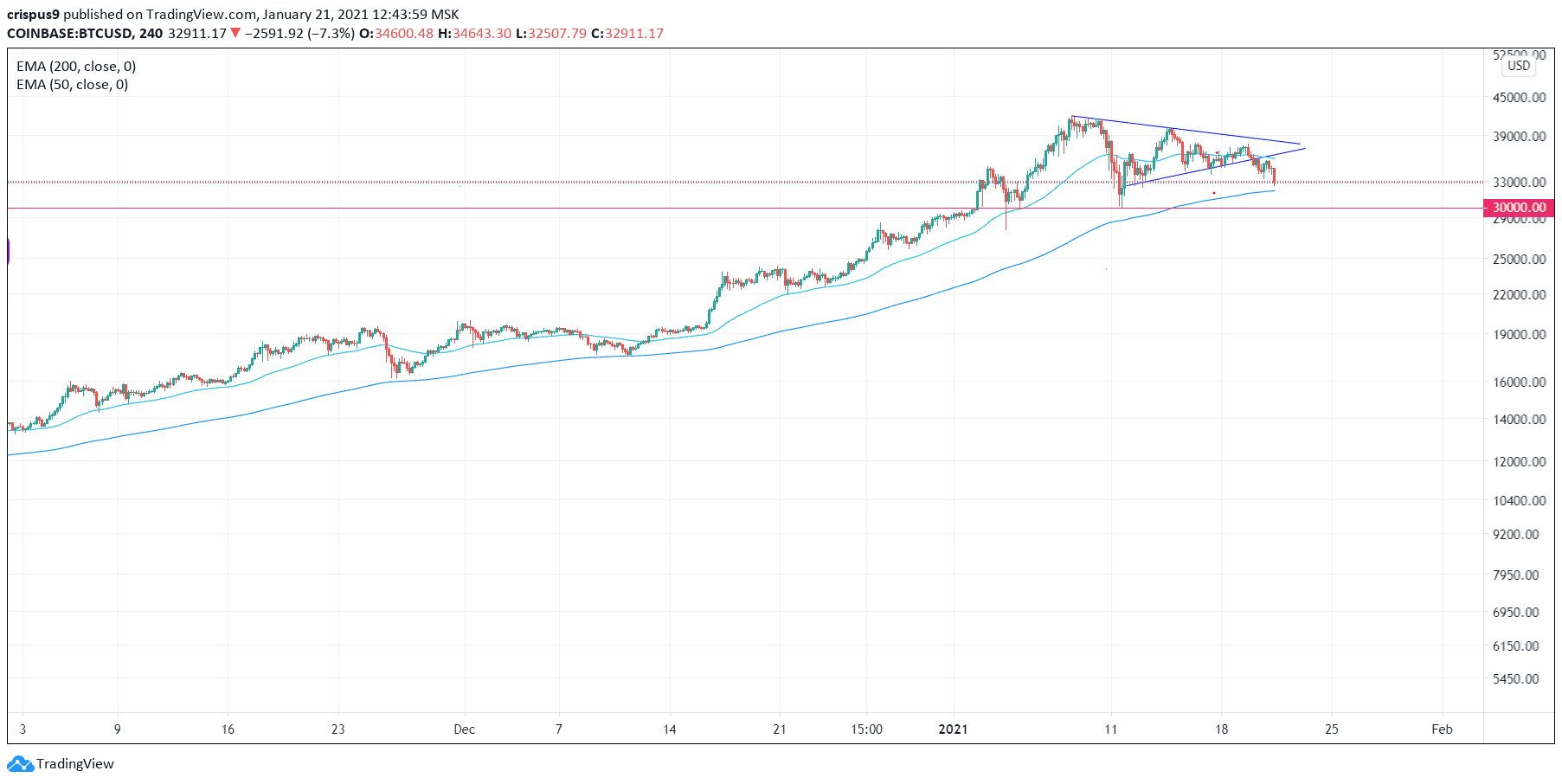 Bitcoin Price Prediction After Today’s Bearish Breakout