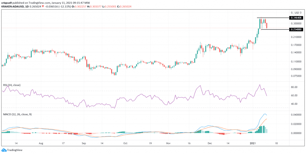 Cardano price