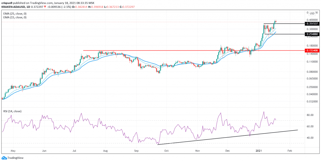 Cardano price