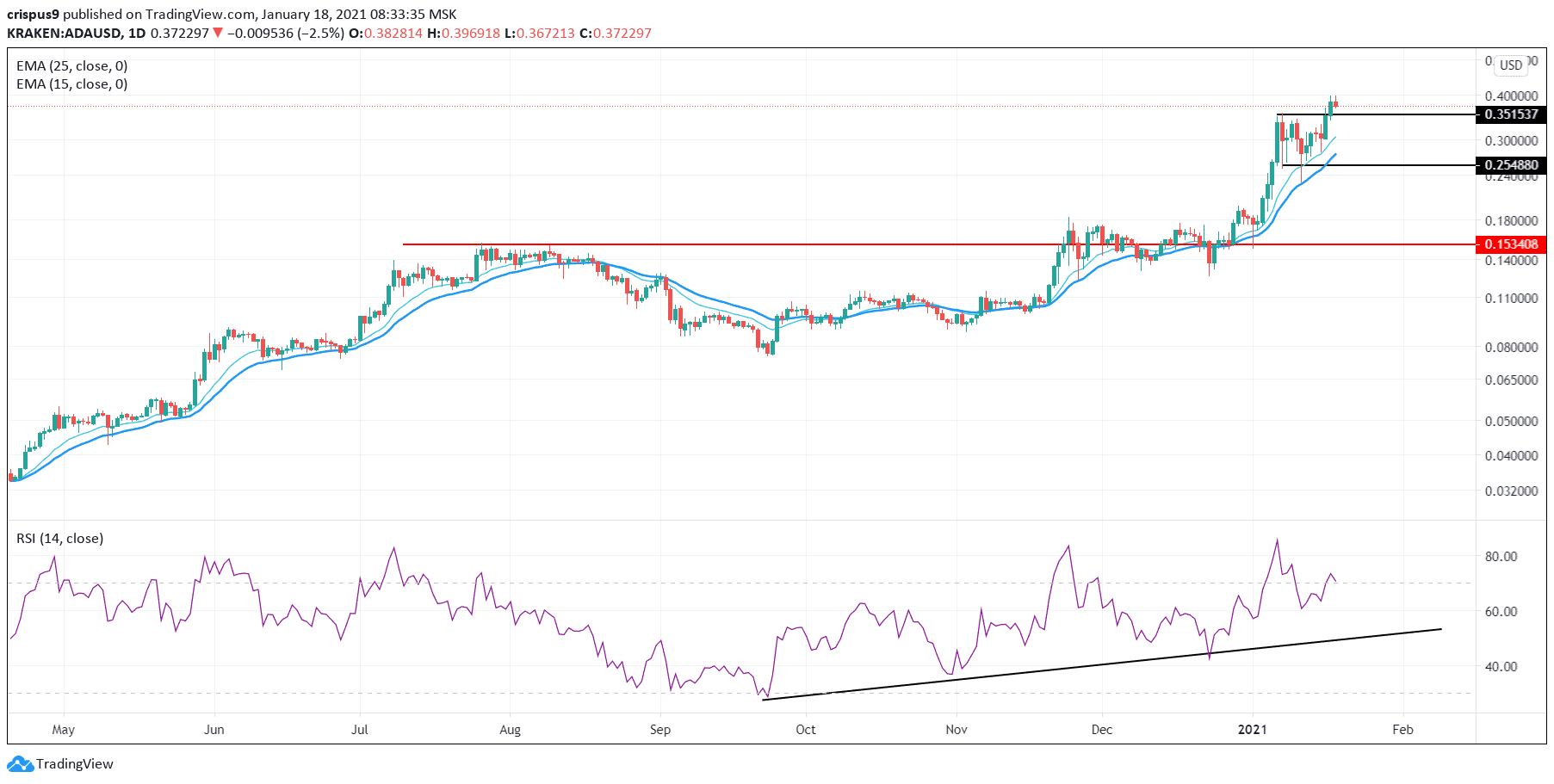 Cardano Price Prediction: With $0.4 in View, What Next For ...