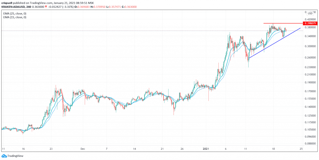 Cardano Price