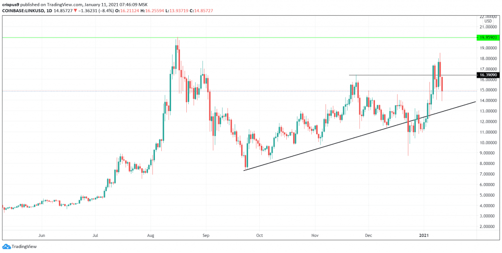 Chainlink price