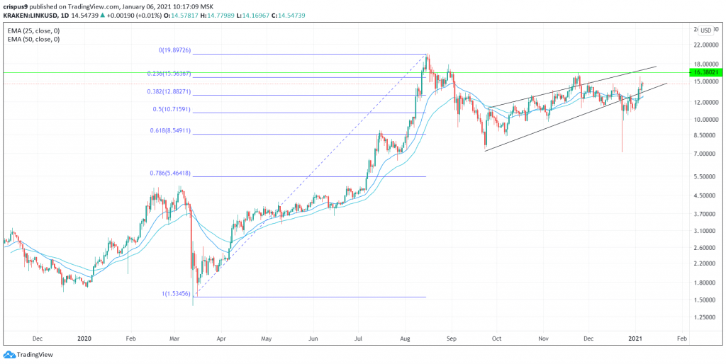 Chainlink price