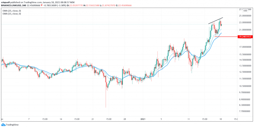 Chainlink Price